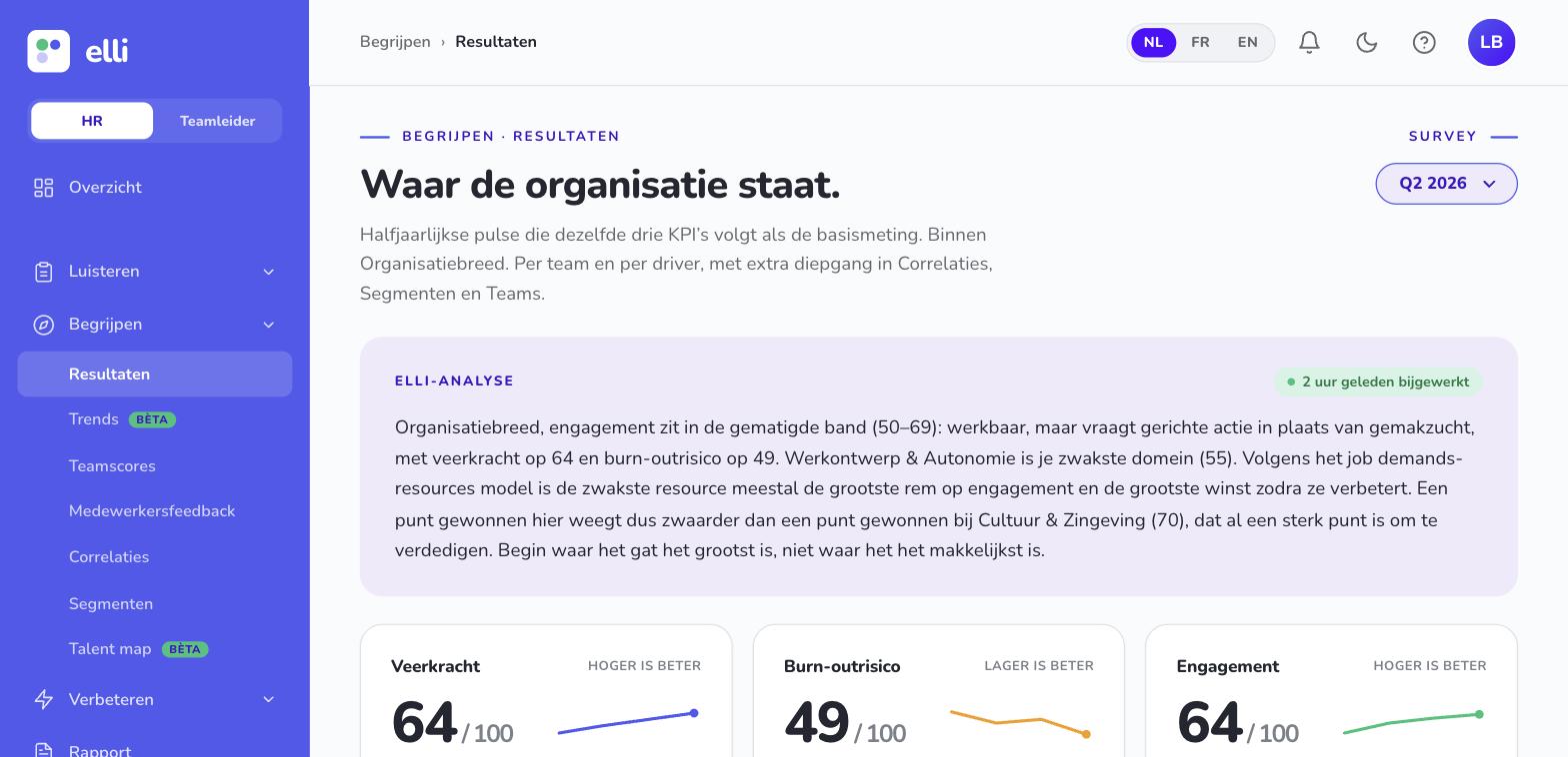 The Results screen in elli: the three KPIs resilience (64/100), burnout risk (49/100, lower is better) and engagement (64/100) with trend lines, and the elli analysis pointing at the weakest domain.